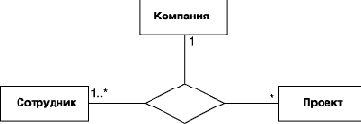 Отношение ассоциации