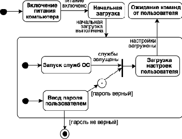 Сложные переходы и псевдосостояния